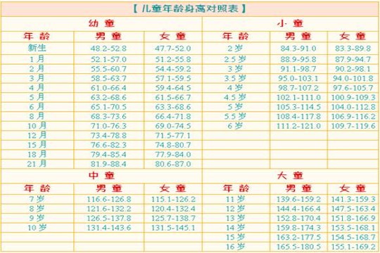 3岁女生体重身高标准表 哪些食物促进孩子生长发育